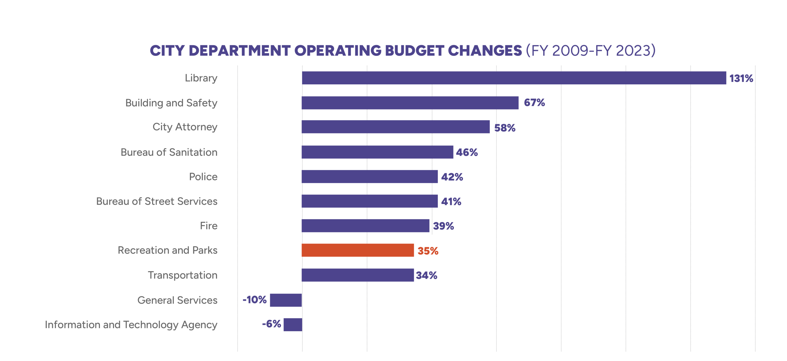 Compared to other City departments of comparable size, RAP’s operating budget has grown more slowly than most. Analysis includes departments with citywide operations and operating budgets in FY2009 of $50 million or more. It does not include budgets limited to capital investments..