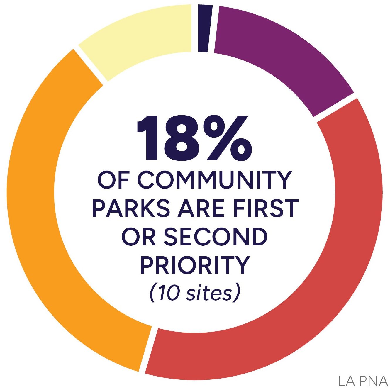 18% of community parks are first or second priority (10 sites)