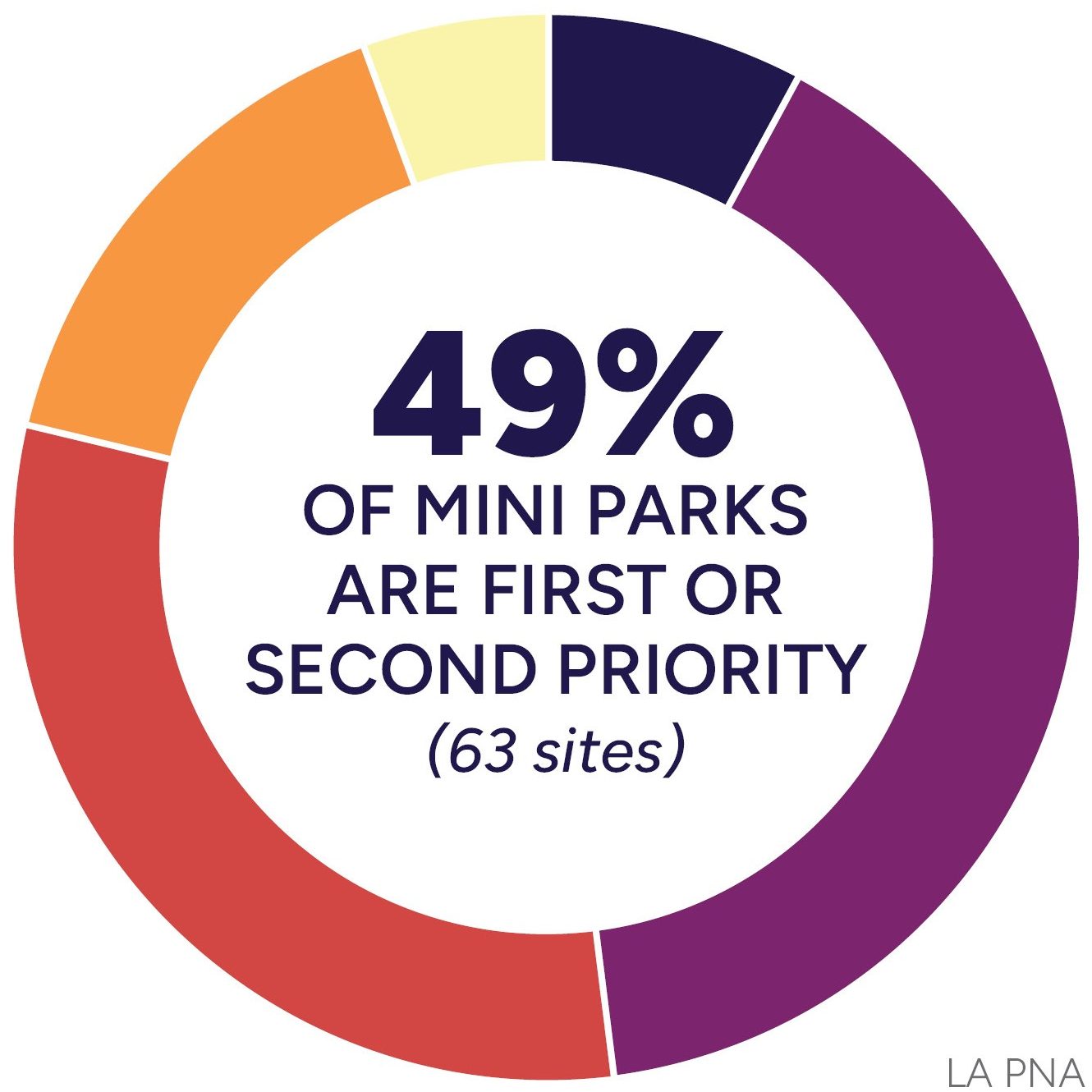 49% of mini parks are first or second priority (63 sites)