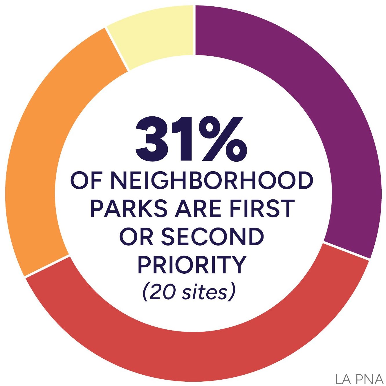 31% of neighborhood parks are first or second priority (20 sites)