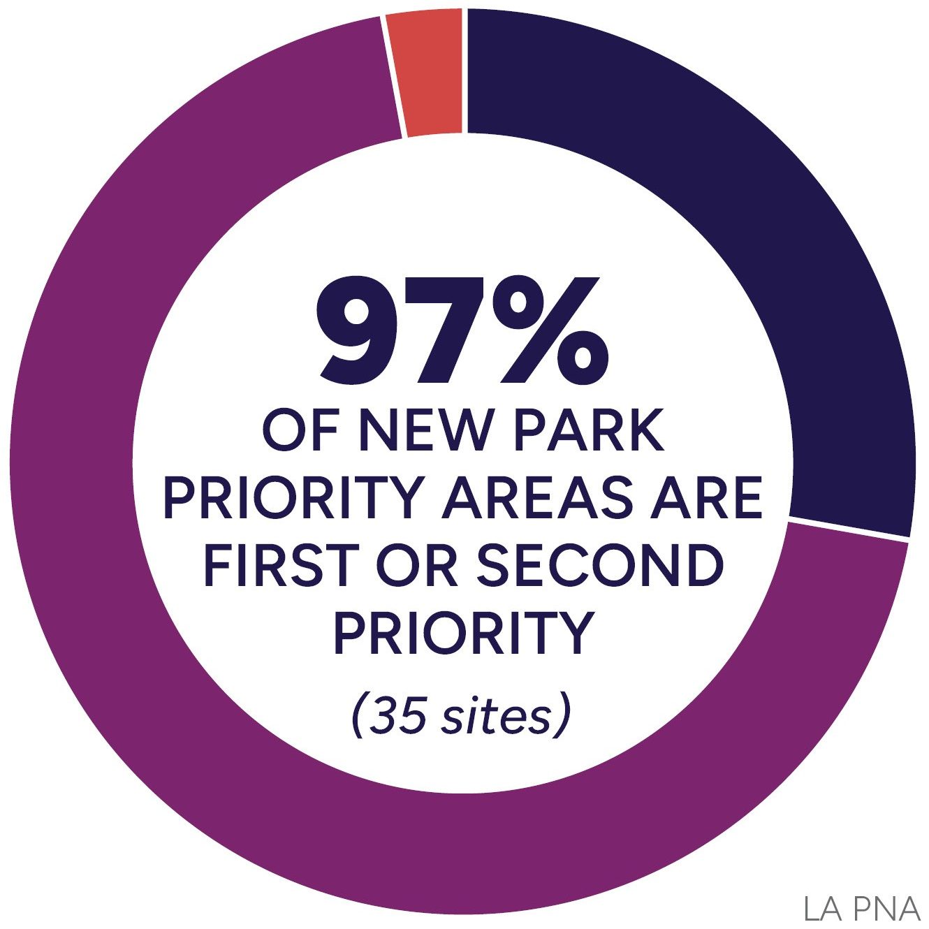 97% of new park priority areas are first or second priority (35 sites)